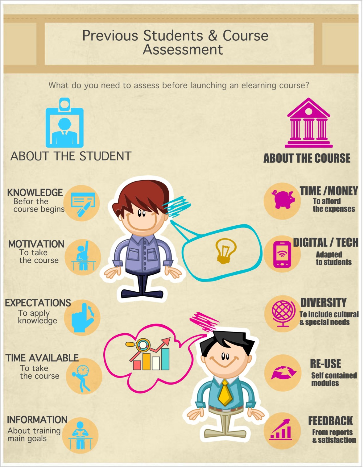 Assessment before learning